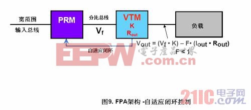 電源架構(gòu) 分比式功率  