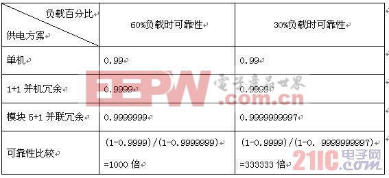 醫(yī)療系統(tǒng)中模塊化UPS應(yīng)用方案