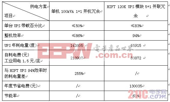 醫(yī)療系統(tǒng)中模塊化UPS應用方案