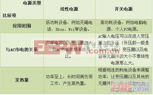 線性電源和開(kāi)關(guān)電源不同之處