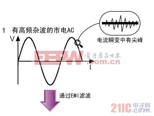 根据结构分为主动式PFC设计的电源和被动式PFC设计的电源