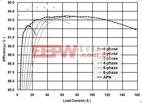 图18，不同相数的效率和ISL6367/67H评估板的APN。