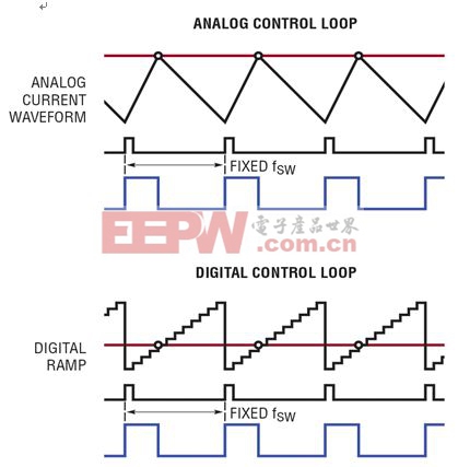 图 2，LTC3880 的模拟控制环路与数字控制环路的比较。