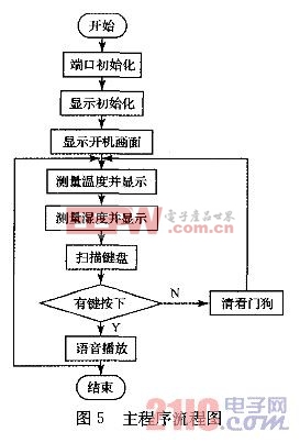 帶語(yǔ)音功能的溫濕度測(cè)量?jī)x設(shè)計(jì)  www.21ic.com