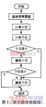 帶語(yǔ)音功能的溫濕度測(cè)量?jī)x設(shè)計(jì)  www.21ic.com