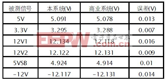 表4 調(diào)整測試