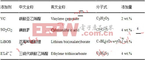  所用添加劑的全稱、分子式及添加量 