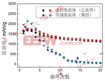 采用柔性集流體和常規(guī)集流體的硅基負(fù)極的循環(huán)性能 