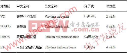  所用添加劑的全稱、分子式及添加量 www.elecfans.com