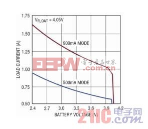 具集成型功率器件的I2C控制型鋰離子電池電源管理IC www.21ic.com