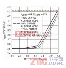 具集成型功率器件的I2C控制型锂离子电池电源管理IC www.21ic.com