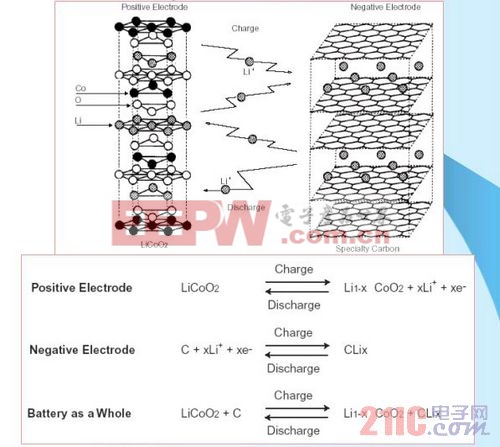 锂离子电池的结构 www.21ic.com  电源