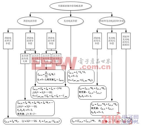 獨(dú)立電源系統(tǒng)有源濾波器諧波和無功電流補(bǔ)償策略研究 www.21ic.com