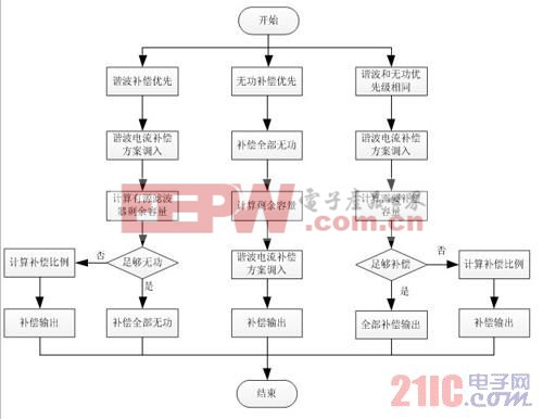 獨(dú)立電源系統(tǒng)有源濾波器諧波和無(wú)功電流補(bǔ)償策略研究 www.21ic.com