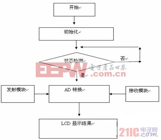 基于C51短距離無線供電裝置設(shè)計(jì)  www.21ic.com