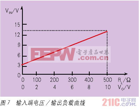 输出负载和输入端电压关系曲线隔离端子的抗干扰和应用选择 www.21ic.com