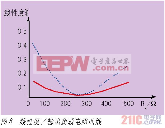 两种无源隔离器输出负载对线性度曲线