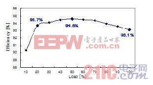 功率開(kāi)關(guān)對(duì)電源效率的影響(飛兆案例)  www.21ic.com