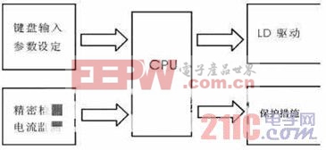 半導(dǎo)體激光器電源設(shè)計(jì)技術(shù)匯總 www.21ic.com