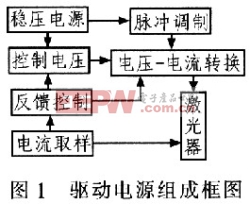 半導(dǎo)體激光器電源設(shè)計(jì)技術(shù)匯總 www.21ic.com