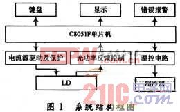 半導(dǎo)體激光器電源設(shè)計(jì)技術(shù)匯總 www.21ic.com  