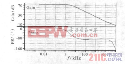 圖6 誤差放大器的增益與相位