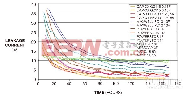 圖6，根據(jù)經(jīng)驗(yàn)，室溫下CAP-XX超級(jí)電容的均衡泄漏電流為1μA/F。