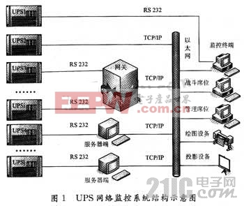 戰(zhàn)術級指揮所智能UPS網絡監(jiān)控系統(tǒng)的設計與實現 www.21ic.com  電源