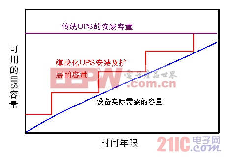 臺(tái)達(dá)高智能、容錯(cuò)UPS的發(fā)展趨勢(shì)  www.21ic.com