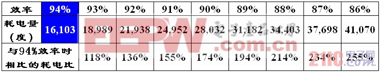 臺(tái)達(dá)高智能、容錯(cuò)UPS的發(fā)展趨勢(shì)  www.21ic.com