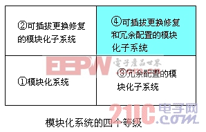 臺(tái)達(dá)高智能、容錯(cuò)UPS的發(fā)展趨勢(shì)  www.21ic.com