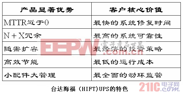 臺(tái)達(dá)高智能、容錯(cuò)UPS的發(fā)展趨勢(shì)  www.21ic.com