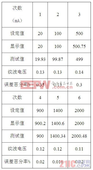 一種基于單片機(jī)的數(shù)控直流恒流源的設(shè)計(jì)