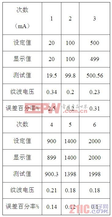 一種基于單片機(jī)的數(shù)控直流恒流源的設(shè)計(jì)