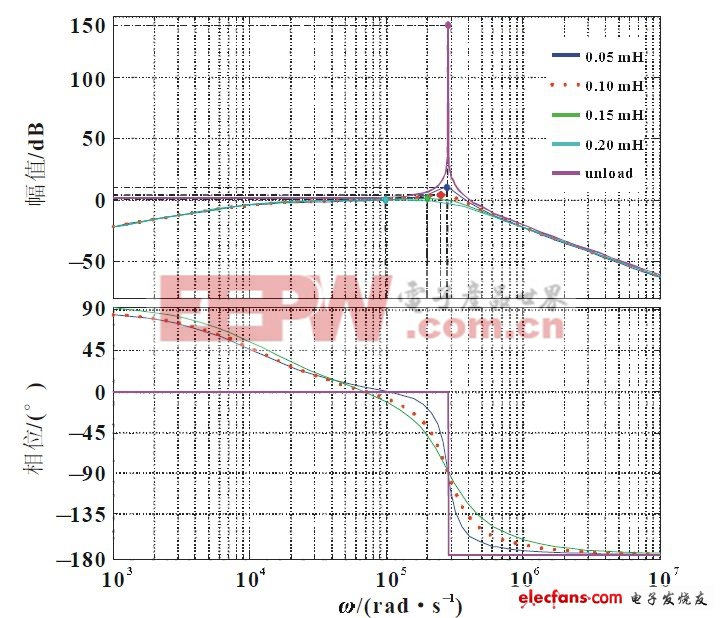 圖3 帶負(fù)載情況下帶輸入-輸出傳遞函數(shù)Bode圖