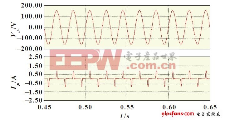 圖4 無PFC的輸入交流電壓和交流電流仿真波形