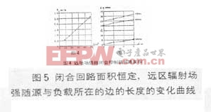 閉合回路面積恒定遠(yuǎn)區(qū)輻射場強(qiáng)與負(fù)載邊長變化曲線