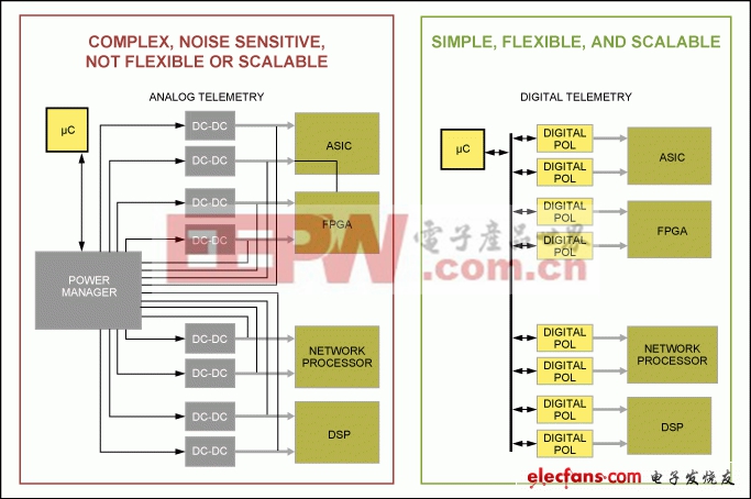 圖1。 系統(tǒng)的設(shè)計(jì)與模擬（左）和數(shù)字方式（右）。 數(shù)字方法集成為每個(gè)DC-DC轉(zhuǎn)換電源管理。 其結(jié)果是一個(gè)靈活和可擴(kuò)展性的系統(tǒng)。 數(shù)字遙測(cè)系統(tǒng)組件能夠不斷監(jiān)測(cè)，以確?；拘阅軆?yōu)化。