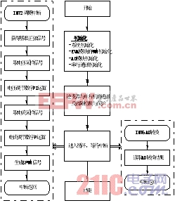 數(shù)字化中頻SPWM逆變電源控制系統(tǒng)