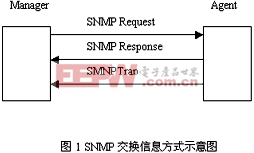 基于SNMP的電源設(shè)備管理無(wú)線傳輸系統(tǒng)的框架組成