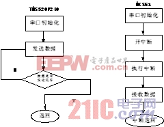 电源：大功率UPS中DSP与单片机的串行通讯设计