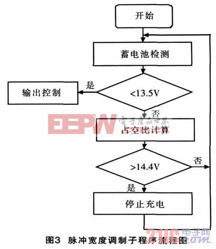 基于脈沖寬度調(diào)制技術(shù)的太陽(yáng)能充電控制系統(tǒng)