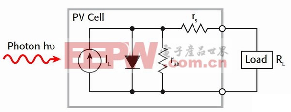 图1.由一个串联电阻(RS)和一个分流电阻(rsh)和一个光驱电流源构成的光伏电池等效电路。