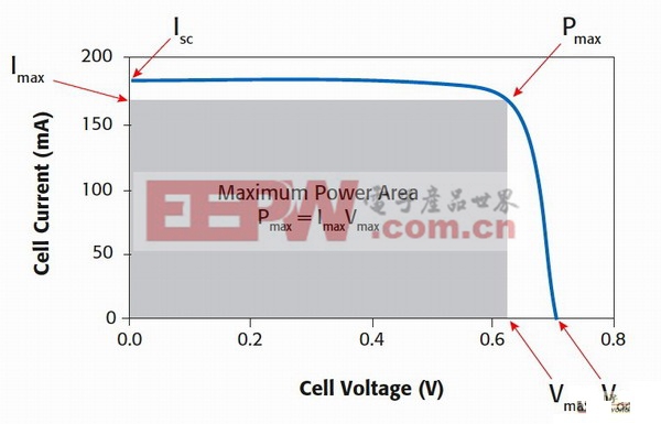 电池电流(mA)/最大功率面积/电池电压