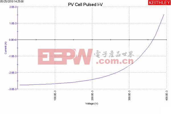 图9.硅PV电池脉冲式I-V测量的绘图表示曲线
