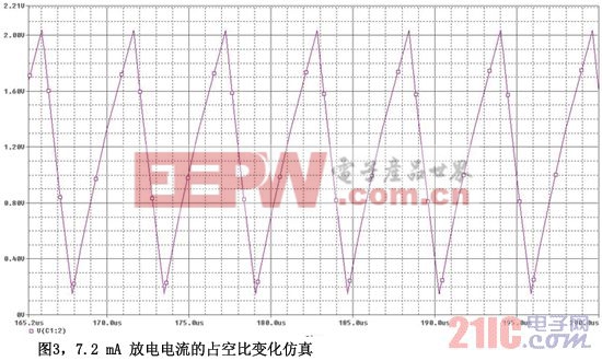 圖3 7.2mA放電電流的占空比變化仿真