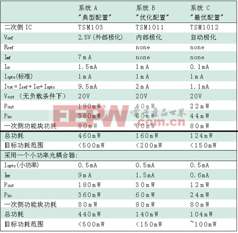 上面討論的三個系統(tǒng)中的每個系統(tǒng)的參數(shù)