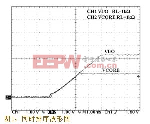 同時排序波形圖