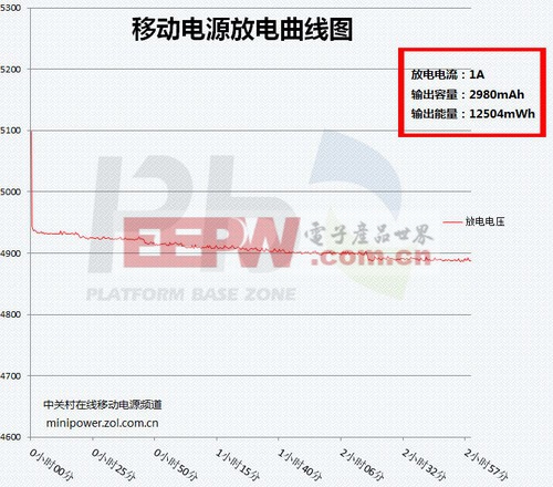 多大才夠用 揭開移動(dòng)電源容量比之謎