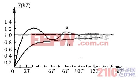 圖3 系統(tǒng)階躍響應(yīng)曲線
